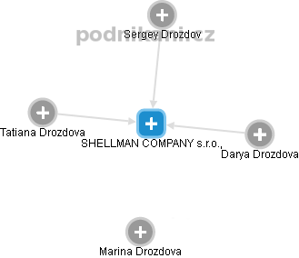 SHELLMAN COMPANY s.r.o., - obrázek vizuálního zobrazení vztahů obchodního rejstříku