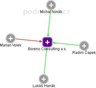 Boreno Consulting a.s. - obrázek vizuálního zobrazení vztahů obchodního rejstříku