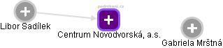 Centrum Novodvorská, a.s. - obrázek vizuálního zobrazení vztahů obchodního rejstříku