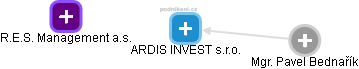 ARDIS INVEST s.r.o. - obrázek vizuálního zobrazení vztahů obchodního rejstříku