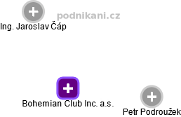 Bohemian Club Inc. a.s. - obrázek vizuálního zobrazení vztahů obchodního rejstříku