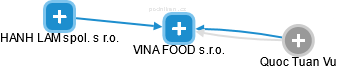 VINA FOOD s.r.o. - obrázek vizuálního zobrazení vztahů obchodního rejstříku