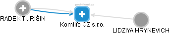 Komilfo CZ s.r.o. - obrázek vizuálního zobrazení vztahů obchodního rejstříku