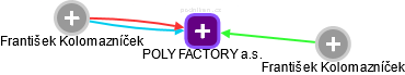POLY FACTORY a.s. - obrázek vizuálního zobrazení vztahů obchodního rejstříku