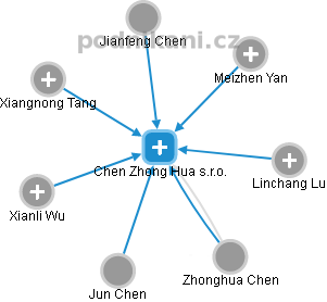 Chen Zhong Hua s.r.o. - obrázek vizuálního zobrazení vztahů obchodního rejstříku