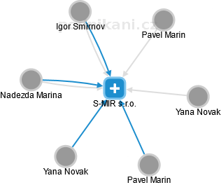 S-MIR s.r.o. - obrázek vizuálního zobrazení vztahů obchodního rejstříku