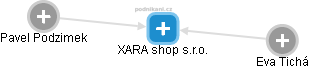 XARA shop s.r.o. - obrázek vizuálního zobrazení vztahů obchodního rejstříku