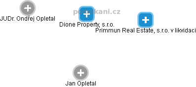 Dione Property, s.r.o. - obrázek vizuálního zobrazení vztahů obchodního rejstříku