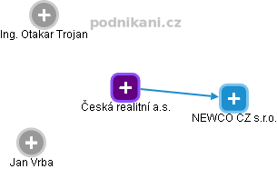 Česká realitní a.s. - obrázek vizuálního zobrazení vztahů obchodního rejstříku