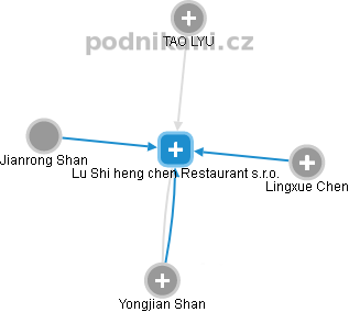 Lu Shi heng chen Restaurant s.r.o. - obrázek vizuálního zobrazení vztahů obchodního rejstříku
