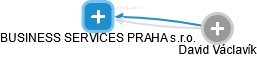 BUSINESS SERVICES PRAHA s.r.o. - obrázek vizuálního zobrazení vztahů obchodního rejstříku
