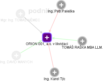 ORION 001, a.s. v likvidaci - obrázek vizuálního zobrazení vztahů obchodního rejstříku