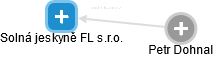 Solná jeskyně FL s.r.o. - obrázek vizuálního zobrazení vztahů obchodního rejstříku