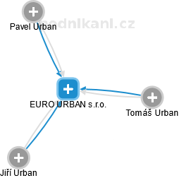 EURO URBAN s.r.o. - obrázek vizuálního zobrazení vztahů obchodního rejstříku