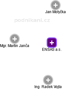 ENSAS a.s. - obrázek vizuálního zobrazení vztahů obchodního rejstříku