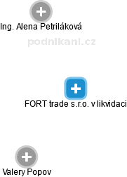 FORT trade s.r.o. v likvidaci - obrázek vizuálního zobrazení vztahů obchodního rejstříku