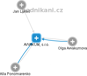 AVVAKUM, s.r.o. - obrázek vizuálního zobrazení vztahů obchodního rejstříku