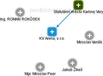 KV Arena, s.r.o. - obrázek vizuálního zobrazení vztahů obchodního rejstříku