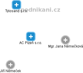 AC Plzeň s.r.o. - obrázek vizuálního zobrazení vztahů obchodního rejstříku