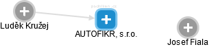 AUTOFIKR, s.r.o. - obrázek vizuálního zobrazení vztahů obchodního rejstříku