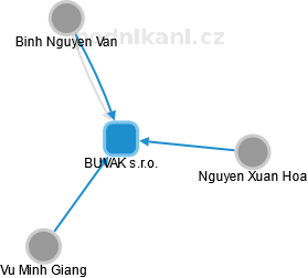 BUVAK s.r.o. - obrázek vizuálního zobrazení vztahů obchodního rejstříku