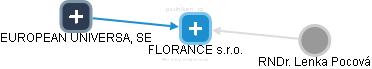 FLORANCE s.r.o. - obrázek vizuálního zobrazení vztahů obchodního rejstříku