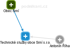 Technické služby obce Srní s.r.o. - obrázek vizuálního zobrazení vztahů obchodního rejstříku