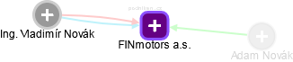FINmotors a.s. - obrázek vizuálního zobrazení vztahů obchodního rejstříku