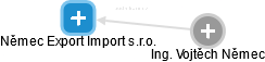 Němec Export Import s.r.o. - obrázek vizuálního zobrazení vztahů obchodního rejstříku
