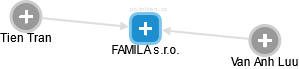 FAMILA s.r.o. - obrázek vizuálního zobrazení vztahů obchodního rejstříku