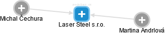 Laser Steel s.r.o. - obrázek vizuálního zobrazení vztahů obchodního rejstříku