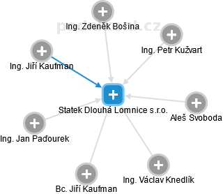 Statek Dlouhá Lomnice s.r.o. - obrázek vizuálního zobrazení vztahů obchodního rejstříku