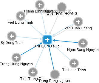 ANHLONG s.r.o. - obrázek vizuálního zobrazení vztahů obchodního rejstříku