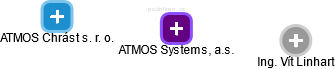 ATMOS Systems, a.s. - obrázek vizuálního zobrazení vztahů obchodního rejstříku