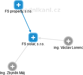 FS solar, s.r.o. - obrázek vizuálního zobrazení vztahů obchodního rejstříku