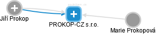 PROKOP-CZ s.r.o. - obrázek vizuálního zobrazení vztahů obchodního rejstříku