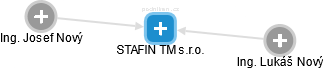 STAFIN TM s.r.o. - obrázek vizuálního zobrazení vztahů obchodního rejstříku