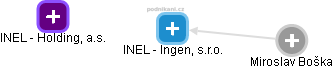 INEL - Ingen, s.r.o. - obrázek vizuálního zobrazení vztahů obchodního rejstříku