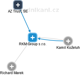 RKM Group s.r.o. - obrázek vizuálního zobrazení vztahů obchodního rejstříku