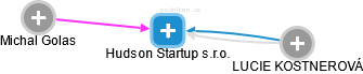 Hudson Startup s.r.o. - obrázek vizuálního zobrazení vztahů obchodního rejstříku