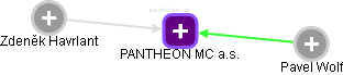 PANTHEON MC a.s. - obrázek vizuálního zobrazení vztahů obchodního rejstříku