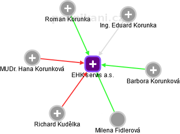 EHK servis a.s. - obrázek vizuálního zobrazení vztahů obchodního rejstříku