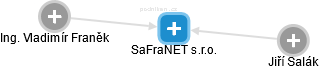 SaFraNET s.r.o. - obrázek vizuálního zobrazení vztahů obchodního rejstříku