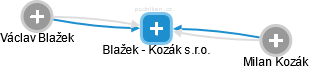 Blažek - Kozák s.r.o. - obrázek vizuálního zobrazení vztahů obchodního rejstříku