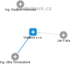 Vladena s.r.o. - obrázek vizuálního zobrazení vztahů obchodního rejstříku
