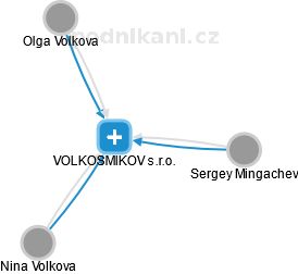 VOLKOSMIKOV s.r.o. - obrázek vizuálního zobrazení vztahů obchodního rejstříku