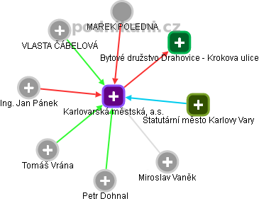 Karlovarská městská, a.s. - obrázek vizuálního zobrazení vztahů obchodního rejstříku