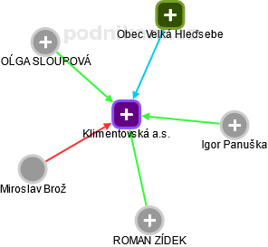 Klimentovská a.s. - obrázek vizuálního zobrazení vztahů obchodního rejstříku