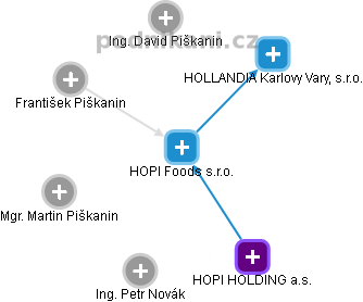 HOPI Foods s.r.o. - obrázek vizuálního zobrazení vztahů obchodního rejstříku