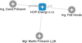 HOPI Energy s.r.o. - obrázek vizuálního zobrazení vztahů obchodního rejstříku